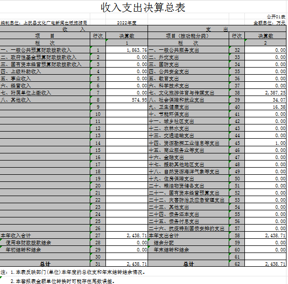 收入支出決算總表
